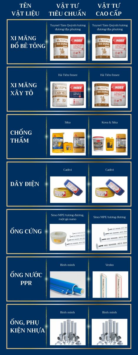 Vật tư xây dựng phần thô theo 2 gói tại LU Design